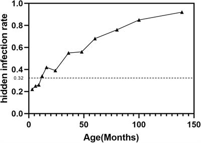 Hidden Infection in Asymptomatic Congenital Lung Malformations—A Decade Retrospective Study